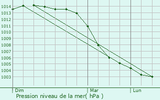Graphe de la pression atmosphrique prvue pour Saint-Denis-sur-Ouanne