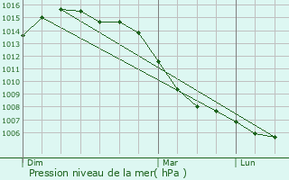 Graphe de la pression atmosphrique prvue pour Ruffey-sur-Seille