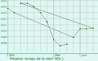 Graphe de la pression atmosphrique prvue pour Benavente