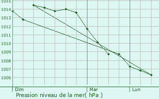 Graphe de la pression atmosphrique prvue pour Arraincourt