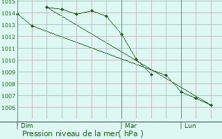 Graphe de la pression atmosphrique prvue pour Brhain