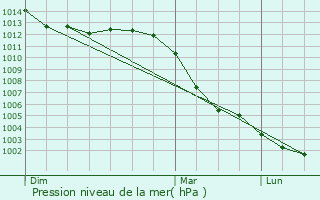 Graphe de la pression atmosphrique prvue pour Ivry-sur-Seine