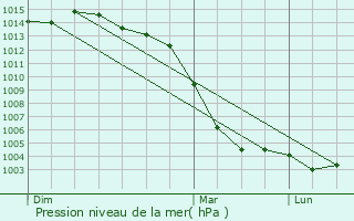 Graphe de la pression atmosphrique prvue pour Sainte-Catherine-de-Fierbois