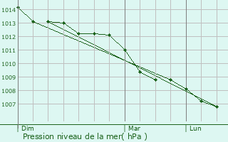 Graphe de la pression atmosphrique prvue pour Hamminkeln