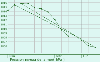 Graphe de la pression atmosphrique prvue pour Salavre
