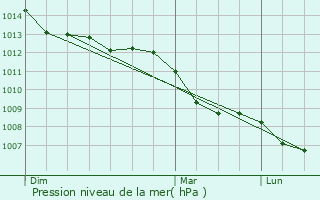 Graphe de la pression atmosphrique prvue pour Gendringen