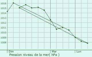 Graphe de la pression atmosphrique prvue pour Meggen