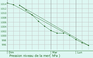 Graphe de la pression atmosphrique prvue pour Primelin