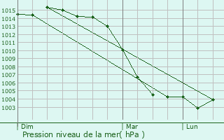 Graphe de la pression atmosphrique prvue pour Thizay