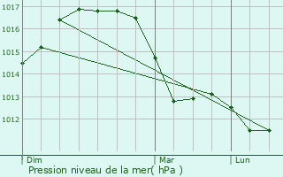 Graphe de la pression atmosphrique prvue pour Santena