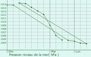 Graphe de la pression atmosphrique prvue pour Charrais