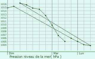 Graphe de la pression atmosphrique prvue pour Bord-Saint-Georges
