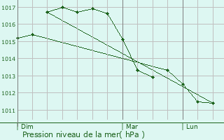 Graphe de la pression atmosphrique prvue pour Lein