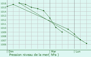 Graphe de la pression atmosphrique prvue pour Pajay