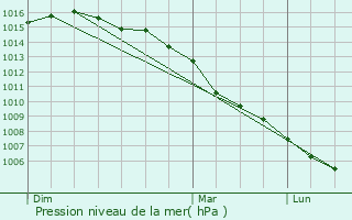 Graphe de la pression atmosphrique prvue pour Sallles-d