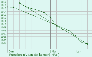 Graphe de la pression atmosphrique prvue pour Sagunto