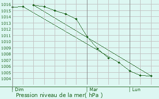 Graphe de la pression atmosphrique prvue pour Semur-en-Brionnais