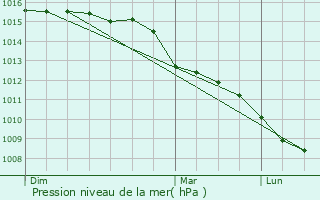 Graphe de la pression atmosphrique prvue pour Lffingen