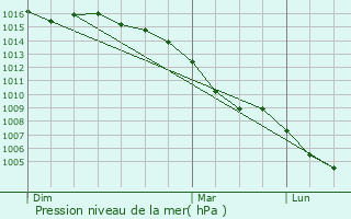 Graphe de la pression atmosphrique prvue pour Vila-seca