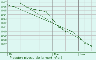 Graphe de la pression atmosphrique prvue pour La Rivire