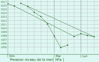 Graphe de la pression atmosphrique prvue pour Burlata