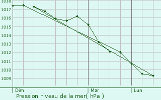 Graphe de la pression atmosphrique prvue pour Olmeta-di-Tuda