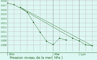 Graphe de la pression atmosphrique prvue pour Sama