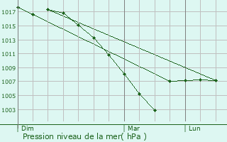 Graphe de la pression atmosphrique prvue pour Lacquy
