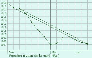 Graphe de la pression atmosphrique prvue pour Santoa
