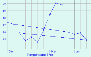 Graphique des tempratures prvues pour Aubevoye