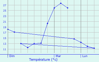 Graphique des tempratures prvues pour Montagut