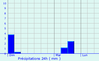 Graphique des précipitations prvues pour Mordelles