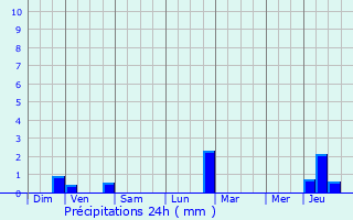 Graphique des précipitations prvues pour Han-ls-Juvigny