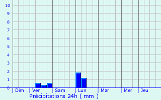 Graphique des précipitations prvues pour Bourg-ls-Valence