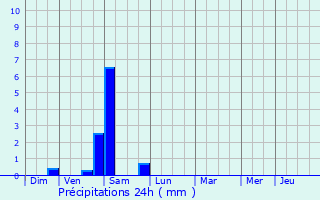 Graphique des précipitations prvues pour Les Assions