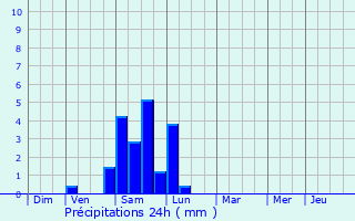 Graphique des précipitations prvues pour Saint-Priest