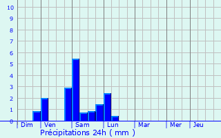Graphique des précipitations prvues pour Champis