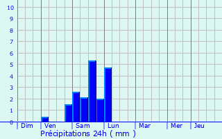 Graphique des précipitations prvues pour Pont-de-Chruy