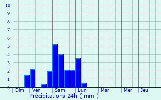 Graphique des précipitations prvues pour Saint-Rambert-d