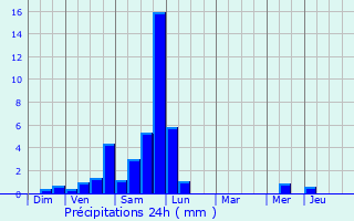 Graphique des précipitations prvues pour Paray-le-Monial