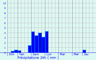 Graphique des précipitations prvues pour Trvoux