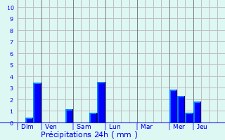 Graphique des précipitations prvues pour Fains-Vel