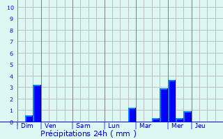 Graphique des précipitations prvues pour Ollainville