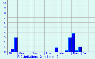 Graphique des précipitations prvues pour Viry-Chtillon