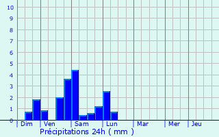 Graphique des précipitations prvues pour Beauvne