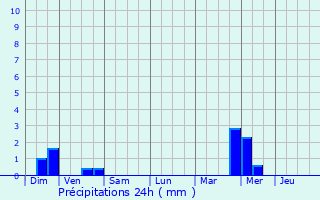Graphique des précipitations prvues pour Abbeville