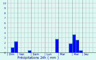 Graphique des précipitations prvues pour Frameries