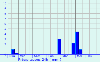 Graphique des précipitations prvues pour Dentergem