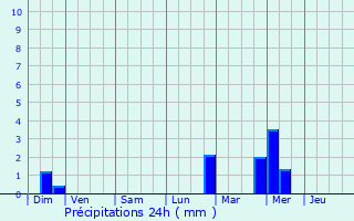 Graphique des précipitations prvues pour Lichtervelde