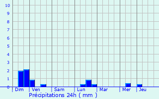 Graphique des précipitations prvues pour Villebon-sur-Yvette